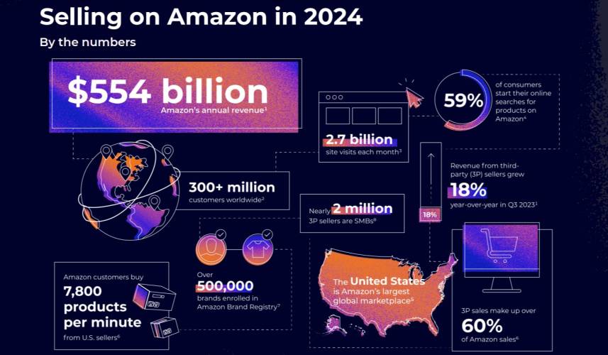 Amazon Seller Insights 2024: Trends, Revenue Analysis, And Report