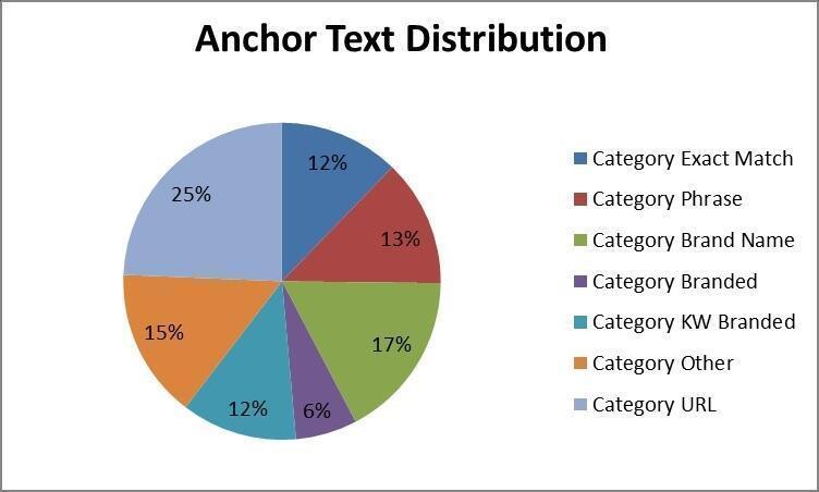 Anchor Text Optimization & Distribution Chart 