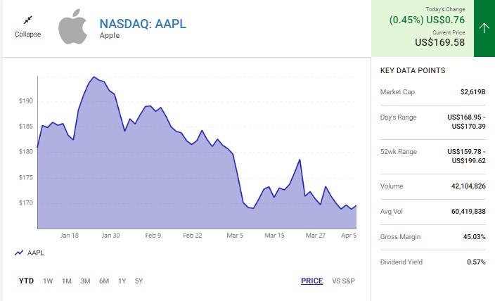 Tech Stocks - Apple (AAPL 0.45%) 2024