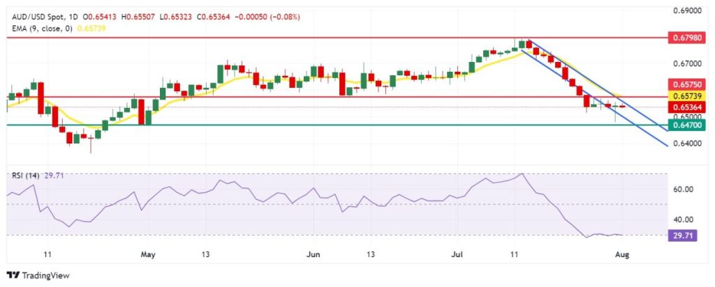 AUD - USD Australian Dollar Declines