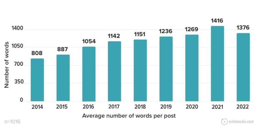 How many blogs are there - Blogging Statistics 2024 - Average Words Per Post