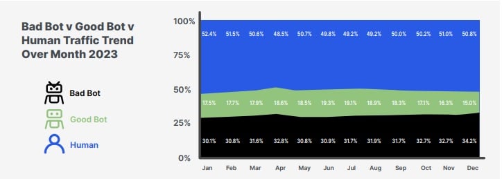 Bad Bot Traffic 5th Consecutive year report