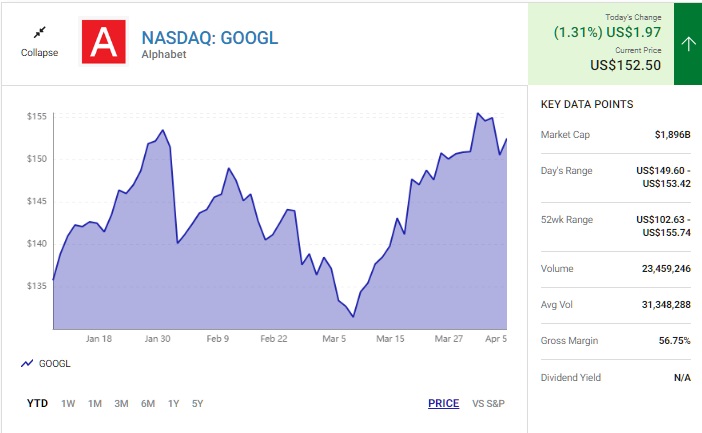 Stock Market - Big Tech Shares of  Alphabet (GOOG 1.32%) (GOOGL 1.31%) (Google)