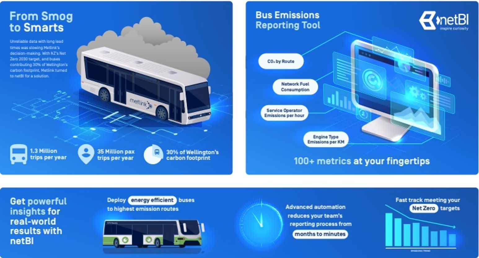 Brisbane-developed technology trasport Net Zero Targets