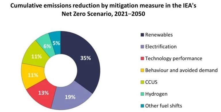 TechnologyCarbon Emissions 2023 - 2025