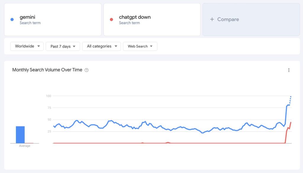 ChatGPT Down - Gemini Searches Increased Almost 60% June 4th