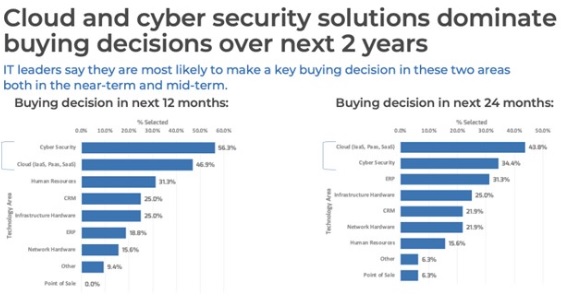 Cloud and cyber security solutions over 2 years - First Australian Tech Index Launched