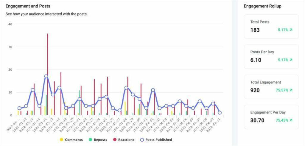 Content bait Engagement And Posts 