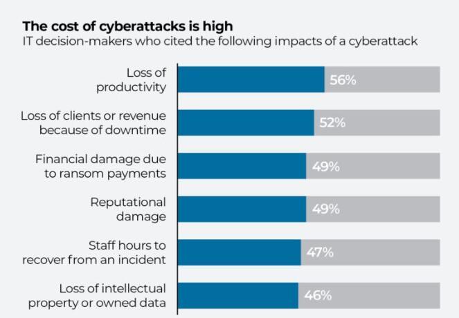 The cost of cyberattacks is high for business owners - IT decision-makers who cited the following impacts of a cyberattack 