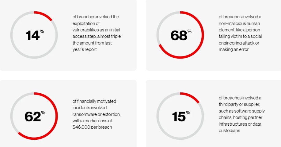 2024 - Top Cyber Security Threats Chart