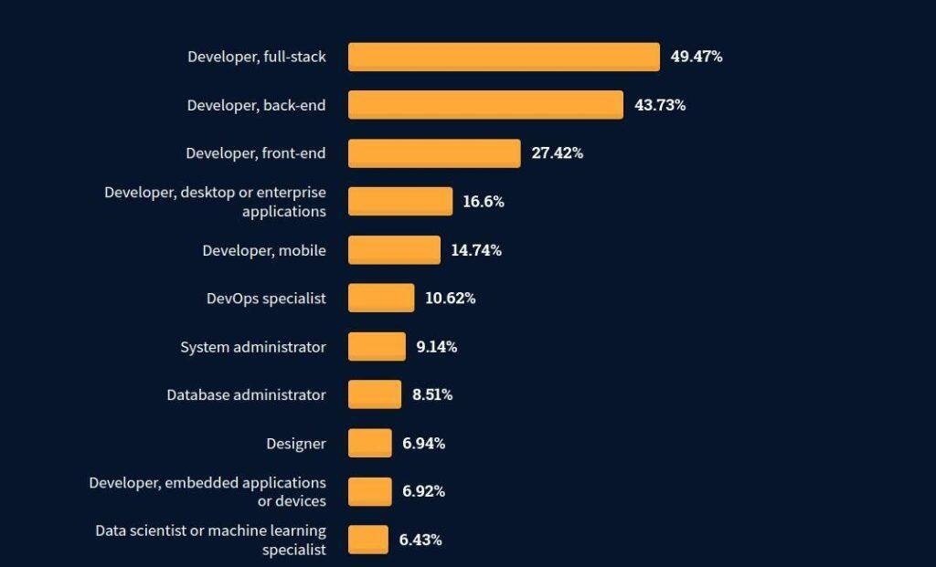 Front End web development vs backend development - Full Stack Development - Tech News 2023