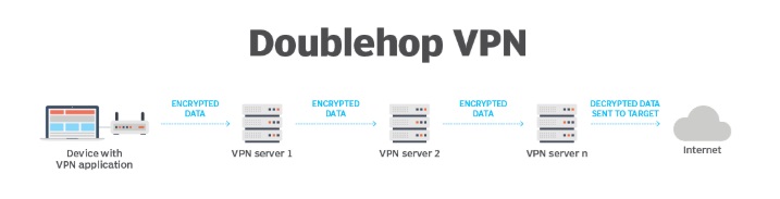 Doublehop VPN