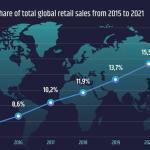 Global eCommerce Market