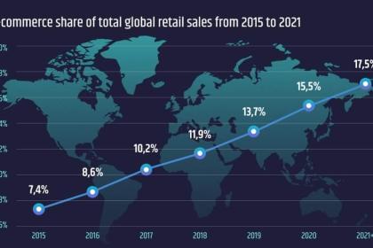 Global eCommerce Market