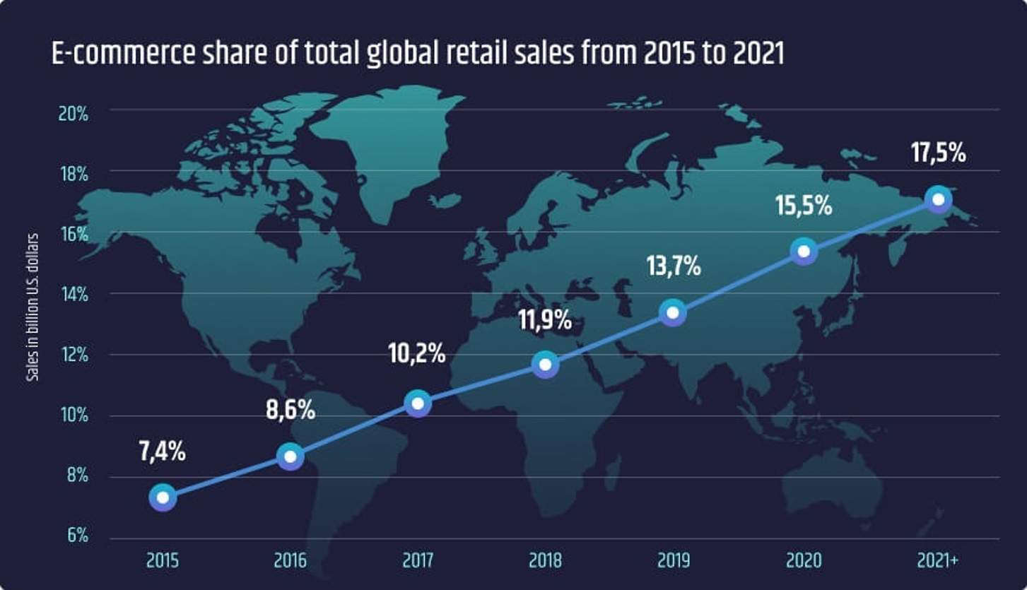 Global eCommerce Market