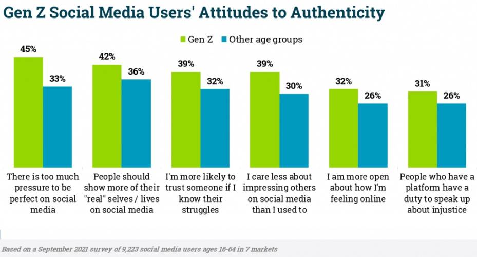 Authenticity Is The New Currency - Gen Z Social Media Users - Digital Marketing 