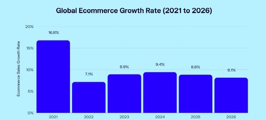 GLOBAL ECOMMERCE SALES GROWTH (2021–2026)  -Published 2023