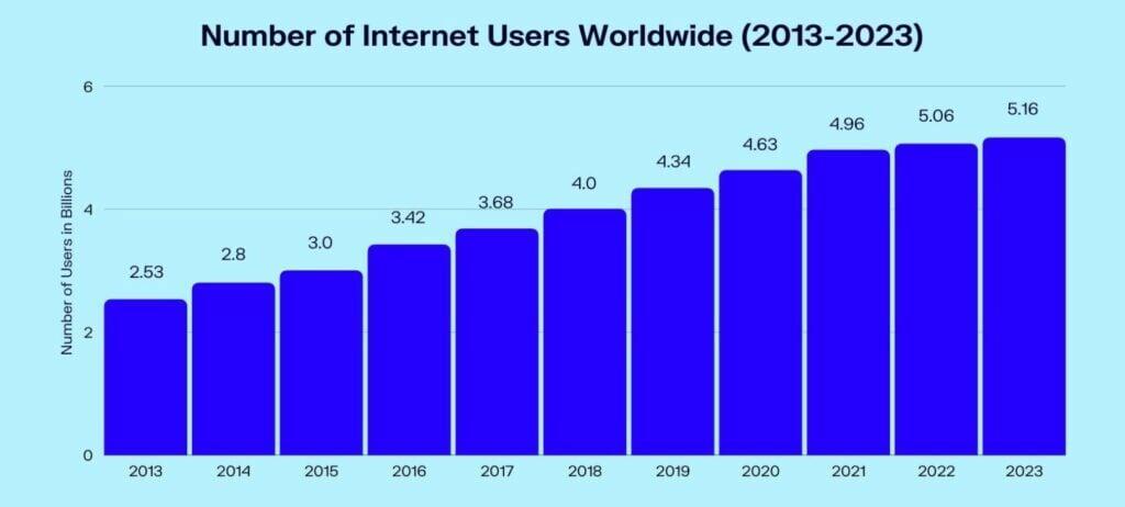 Impact of the internet on society - Internet users worldwide 2023 