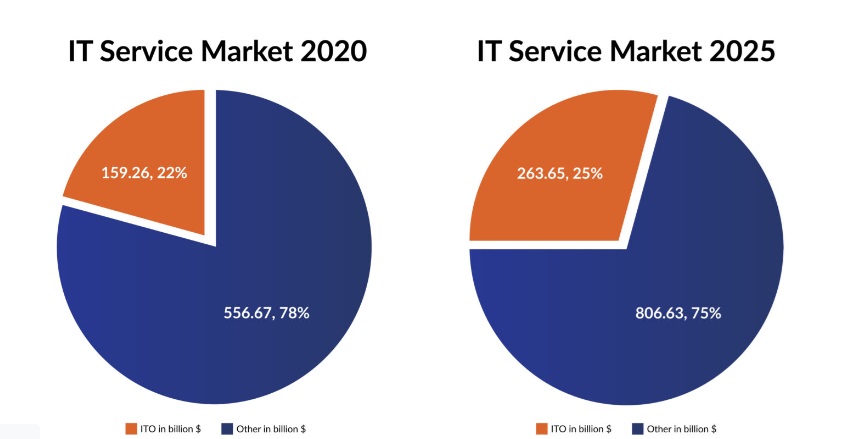 Global IT Outsourcing Market 2020 - 2025