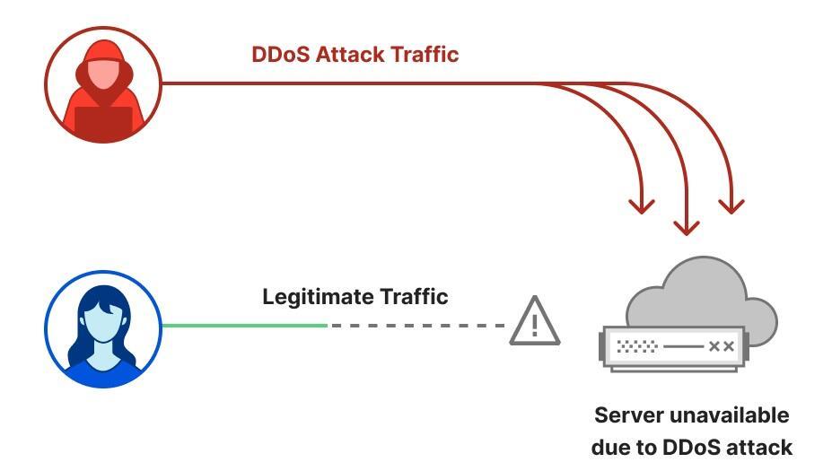 DDos Attack Traffic Vs - Legitimate traffic chart - Cloudflare