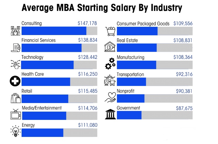 EMBA vs. MBA  - Average Starting Salary By Industry