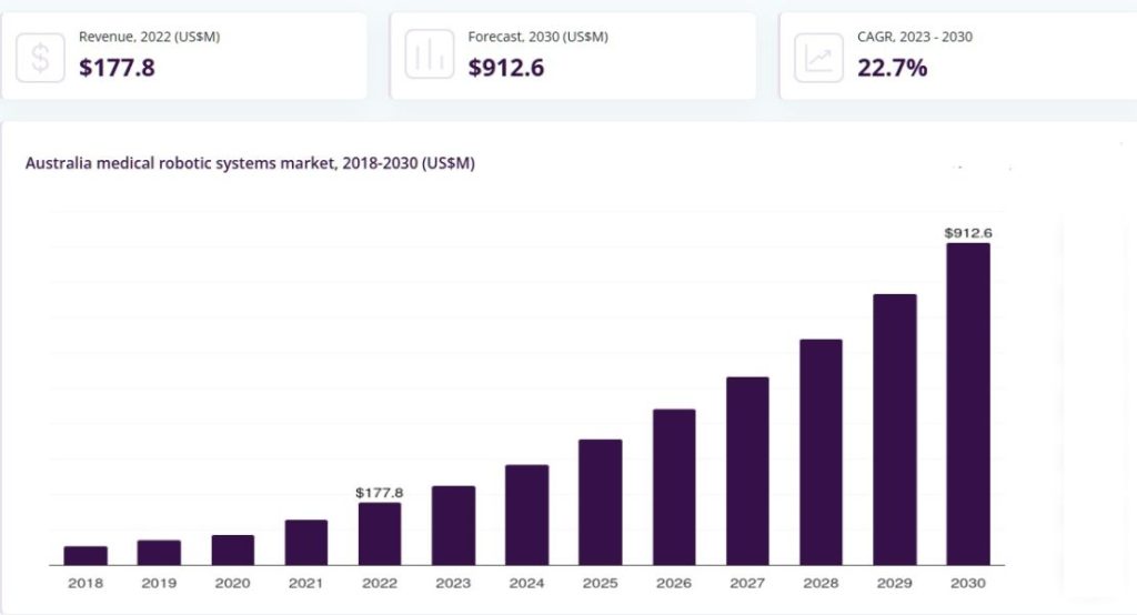 Australian Medical Robotic Systems Market Size & Outlook