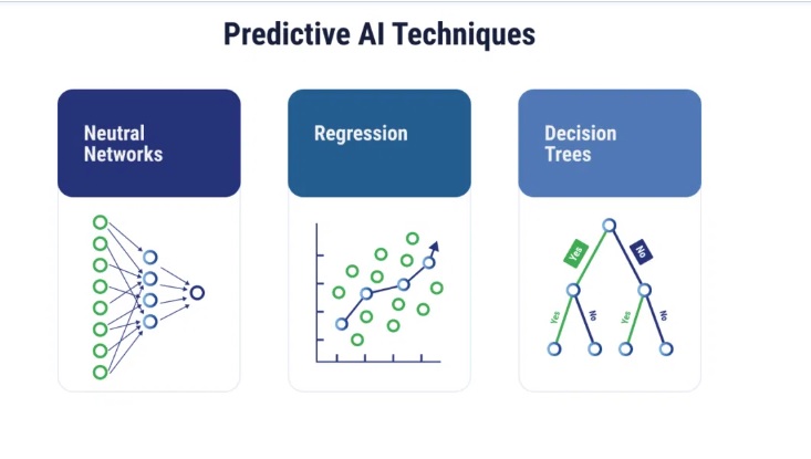 Three main techniques used to conduct predictive AI analysis