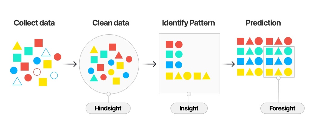 Predictive AI - How does it work - 2024