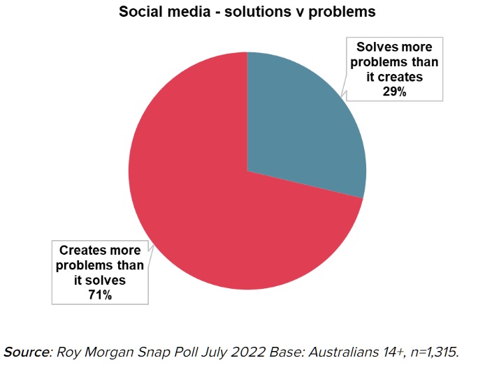 Exploitation of children and young people strong contributor to toxic levels of distrust in social media