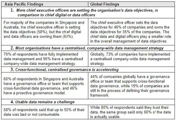 Comparison to chief digital or data officers - Tech News Chart 