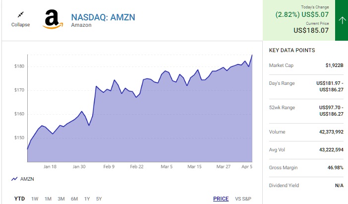 Big Tech Stock - Amazon (AMZN 2.82%)