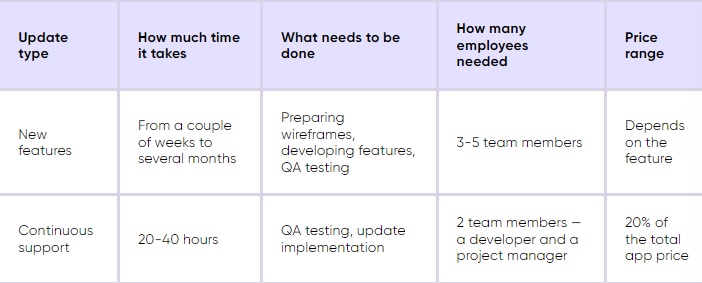 How much does it cost to update an app - costs 