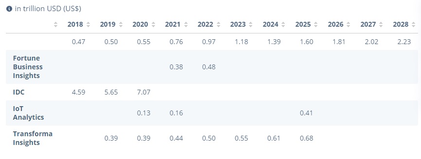 Comparable Estimates IoT 2024 - USD