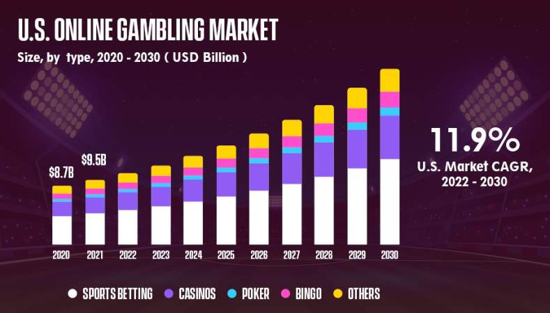 Online sports betting and gambling market - Advent of technology 