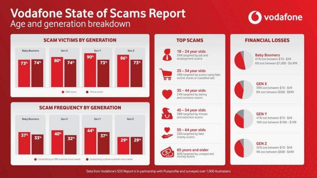 Vodafone’s State of Scams report 2023 reveals Australians still have a massive problem.- 80% of Australians have fallen victim to an SMS scam -Chart 