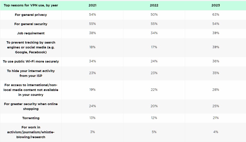 Top reasons for using a VPN service from 2021 to 2023