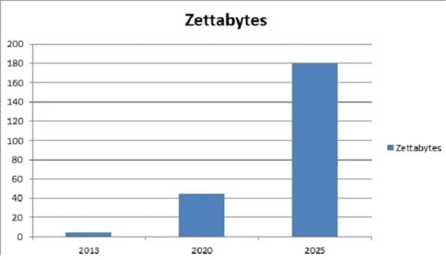 How much data is created every day - Zettabyte scale 2013 to 2025