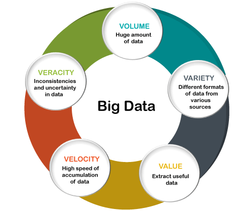 Big Data & Analytics - Technology Big Data Chart 2023