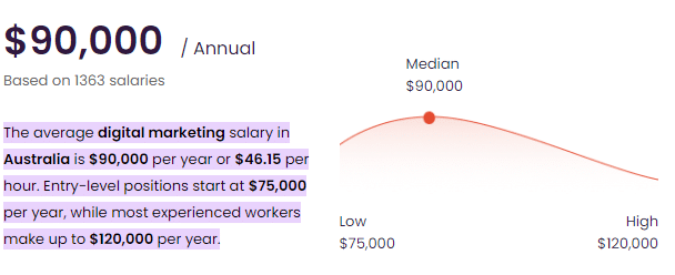 USA vs Australia digital marketing Salaries chart  