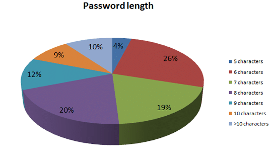 Caharater count for strong password - prevent cyberattacks 