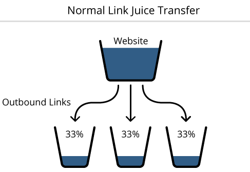 Link Dilution - Normal Hyperlink Transfer 