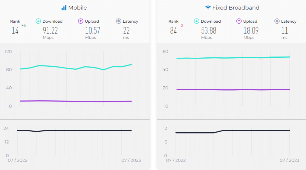 Australia Median Internet Country Speeds July 2023