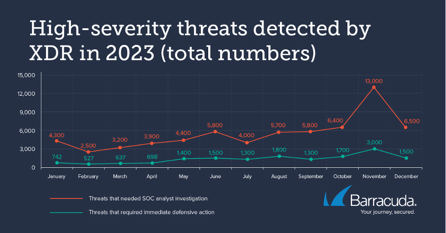 High-Severity threats detected by XDR in 2023 - (Total Numbers Chart)