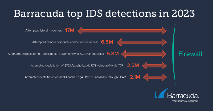 Barracuda Top IDS detections in 2023