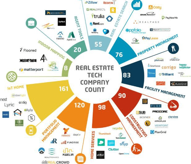 Real Estate Tech Business Count