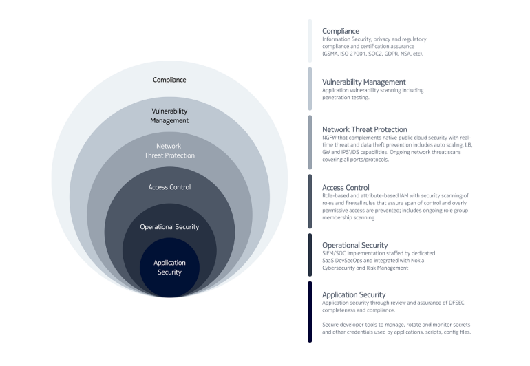 CNS SaaS six security layers