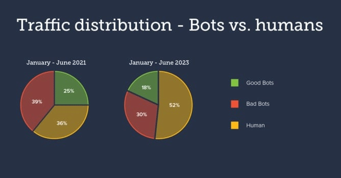 Bad Bots - Good Bots - Human Traffic Distribution 2024