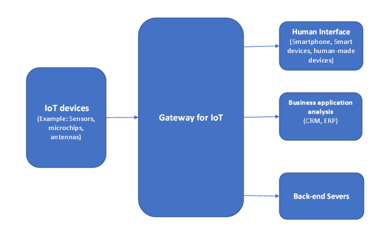 How does IoT - The (Internet of Things) work?