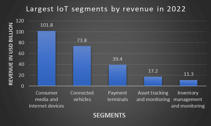 What is IoT Revenue & Market Growth