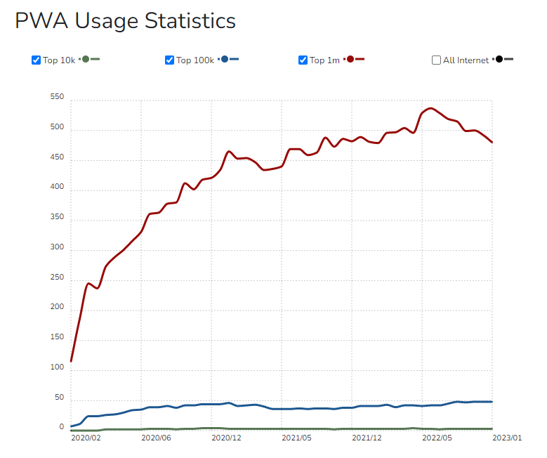 PWA User Statistics 2024